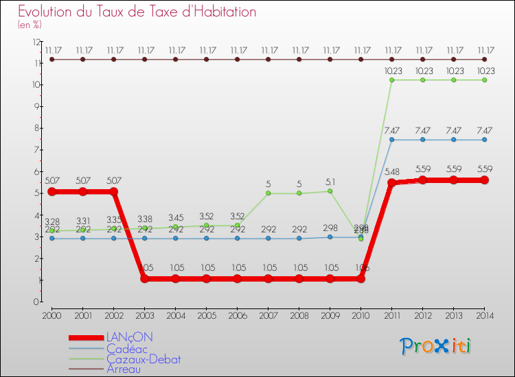 Evolution du taux de la taxe d'habitation pour LANçON et les communes proches de 2000 à 2014 Comparaison des taux de la taxe d'habitation pour LANçON et les communes voisines de 2000 à 2014