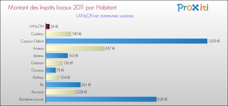 Montant des impôts locaux par Habitant pour LANçON et les communes proches Comparaison des impôts locaux par habitant pour LANçON et les communes voisines