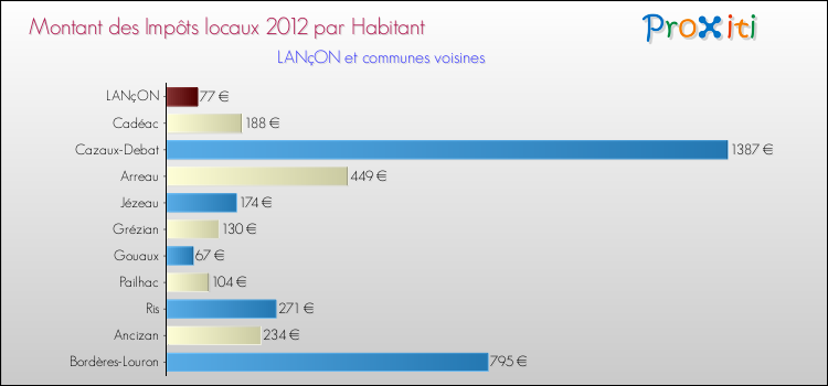 Montant des impôts locaux par Habitant pour LANçON et les communes proches Comparaison des impôts locaux par habitant pour LANçON et les communes voisines