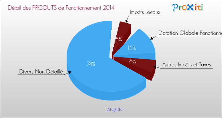 Décomposition du Budget de Fonctionnement 2014 de la commune de LANçON Budget de Fonctionnement 2014 pour la commune de LANçON