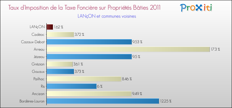 Taux d'imposition de la taxe foncière sur le bati 2011 pour LANçON et les communes proches Comparaison des taux d'imposition de la taxe foncière sur le bati 2011 pour LANçON et les communes voisines