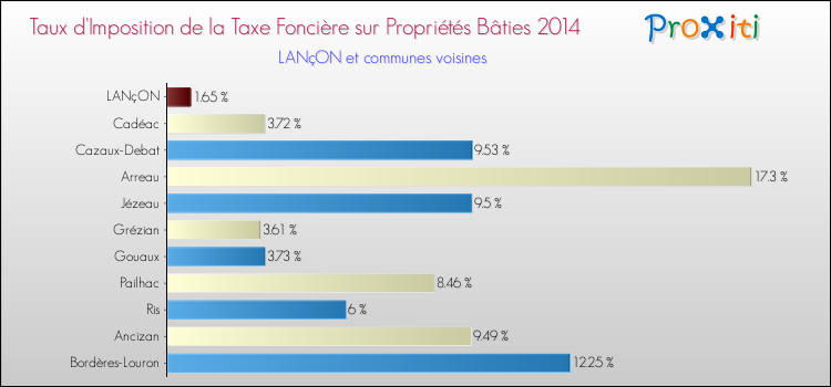 Taux d'imposition de la taxe foncière sur le bati 2014 pour LANçON et les communes proches Comparaison des taux d'imposition de la taxe foncière sur le bati 2014 pour LANçON et les communes voisines