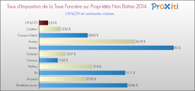 Taux d'imposition de la taxe foncière sur les immeubles et terrains non batis 2014 pour LANçON et les communes proches Comparaison des taux d'imposition de la taxe foncière sur les immeubles et terrains non batis 2014 pour LANçON et les communes voisines