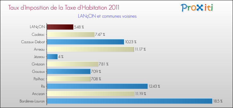 Taux d'imposition de la taxe d'habitation 2011 pour LANçON et les communes proches Comparaison des taux d'imposition de la taxe d'habitation 2011 pour LANçON et les communes voisines