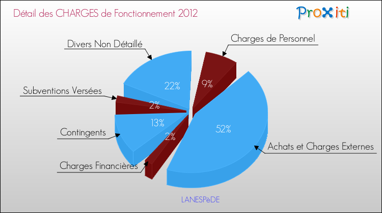 Décomposition des Charges de Fonctionnement 2012 de la commune de LANESPèDE Charges de Fonctionnement 2012 pour la commune de LANESPèDE