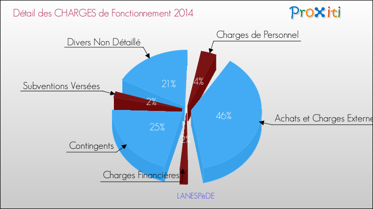 Décomposition des Charges de Fonctionnement 2014 de la commune de LANESPèDE Charges de Fonctionnement 2014 pour la commune de LANESPèDE