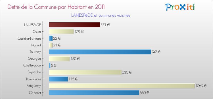 Dette par habitant de la commune en 2011 pour LANESPèDE et les communes proches Comparaison de la dette par habitant de la commune en 2011 pour LANESPèDE et les communes voisines