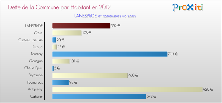 Dette par habitant de la commune en 2012 pour LANESPèDE et les communes proches Comparaison de la dette par habitant de la commune en 2012 pour LANESPèDE et les communes voisines