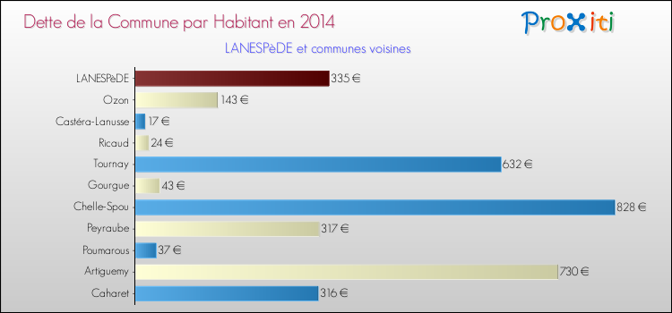 Dette par habitant de la commune en 2014 pour LANESPèDE et les communes proches Comparaison de la dette par habitant de la commune en 2014 pour LANESPèDE et les communes voisines