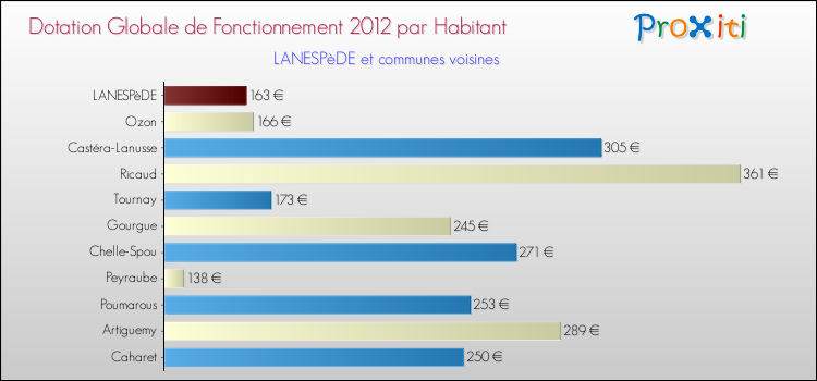 Montant des dotations globales de fonctionnement DGF par Habitant pour LANESPèDE et les communes proches Comparaison des des dotations globales de fonctionnement DGF par habitant pour LANESPèDE et les communes voisines