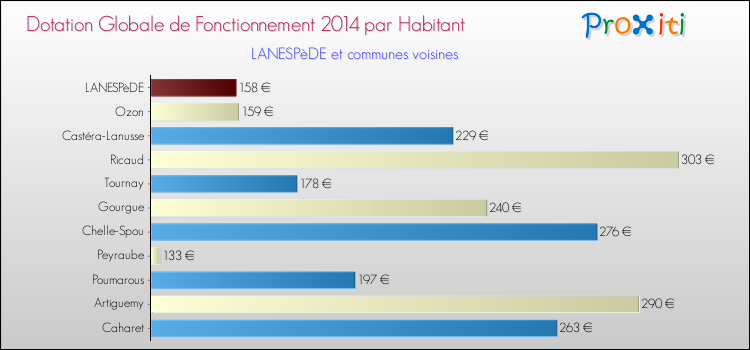 Montant des dotations globales de fonctionnement DGF par Habitant pour LANESPèDE et les communes proches en 2014. Comparaison des des dotations globales de fonctionnement DGF par habitant pour LANESPèDE et les communes voisines en 2014.