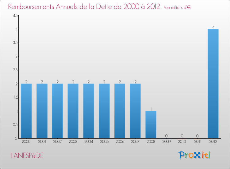 Evolution de l'annuité de la dette pour la commune de LANESPèDE de 2000 à 2012 Annuités de la dette pour LANESPèDE de 2000 à 2012