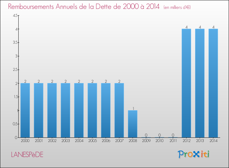 Evolution de l'annuité de la dette pour la commune de LANESPèDE de 2000 à 2014 Annuités de la dette pour LANESPèDE de 2000 à 2014