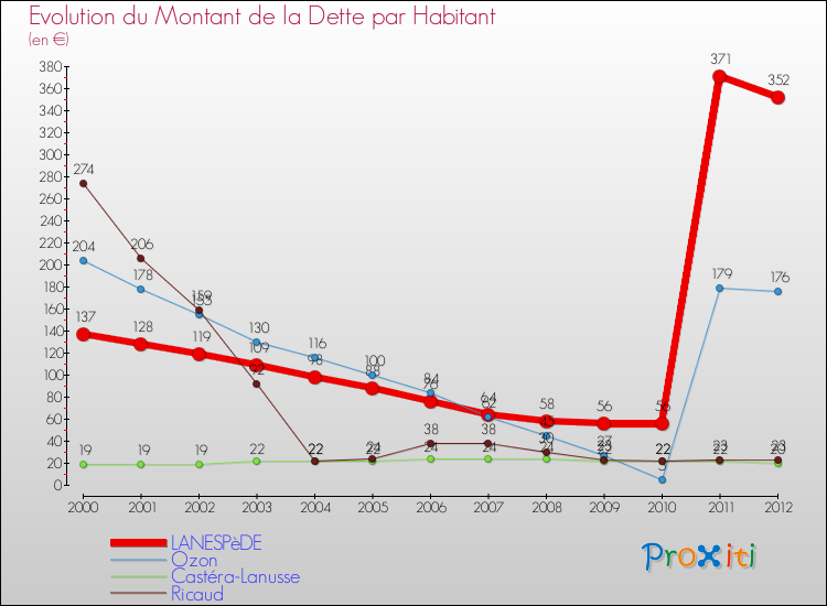 Evolution de la dette par habitant pour la commune de LANESPèDE et les communes proches de 2000 à 2012 Comparaison de la dette par habitant pour LANESPèDE et les communes voisines de 2000 à 2012