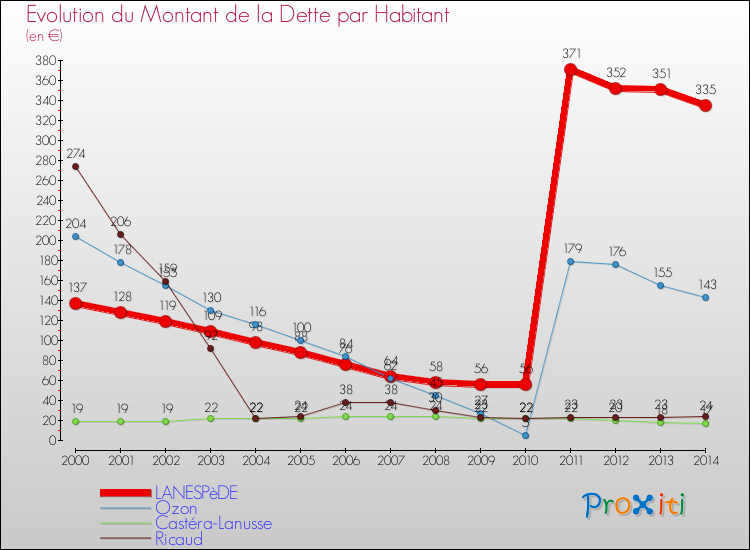 Evolution de la dette par habitant pour la commune de LANESPèDE et les communes proches de 2000 à 2014 Comparaison de la dette par habitant pour LANESPèDE et les communes voisines de 2000 à 2014