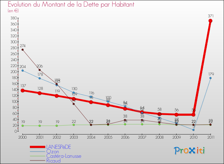 Evolution de la dette par habitant pour la commune de LANESPèDE et les communes proches Comparaison de la dette par habitant pour LANESPèDE et les communes voisines