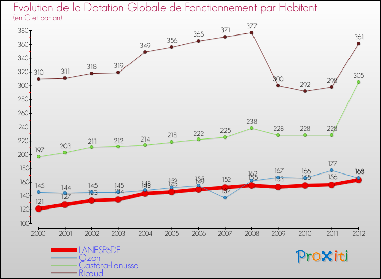 Evolution et montant de la dotation globale de fonctionnement par Habitant pour LANESPèDE et les communes proches Comparaison des dotations globales de fonctionnement par habitant pour LANESPèDE et les communes voisines