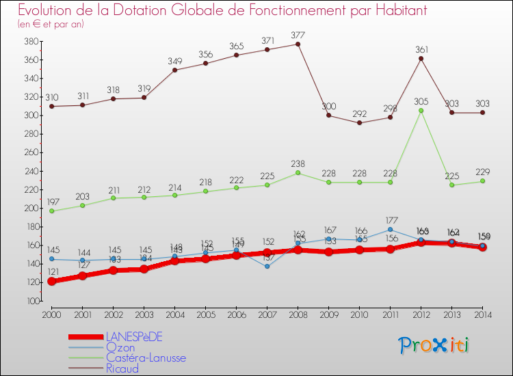 Evolution et montant de la dotation globale de fonctionnement par Habitant pour LANESPèDE et les communes proches de 2000 à 2014. Comparaison des dotations globales de fonctionnement par habitant pour LANESPèDE et les communes voisines de 2000 à 2014.