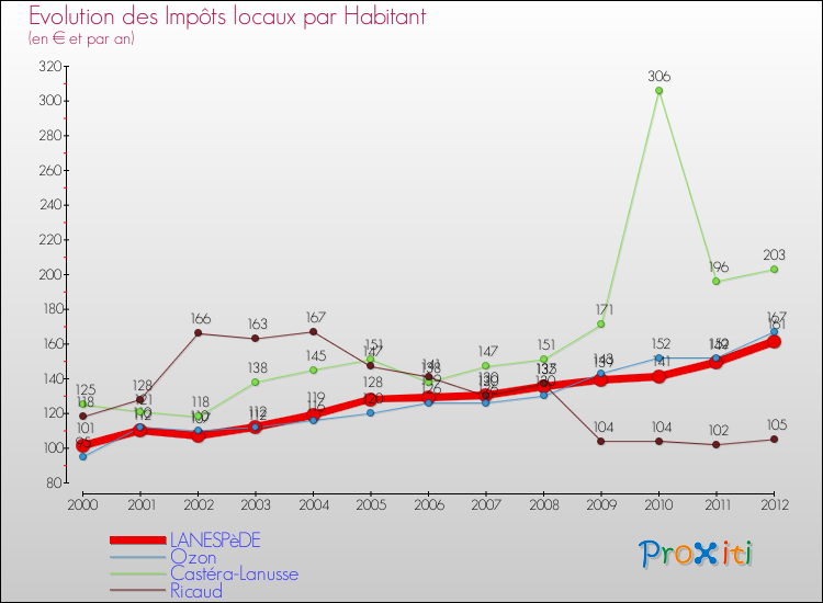 Evolution et montant des impôts locaux par Habitant pour LANESPèDE et les communes proches Comparaison des impôts locaux par habitant pour LANESPèDE et les communes voisines