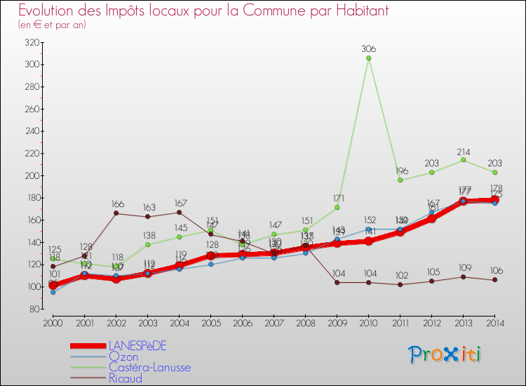 Evolution et montant des impôts locaux par Habitant pour LANESPèDE et les communes proches de 2000 à 2014 Comparaison des impôts locaux par habitant pour LANESPèDE et les communes voisines de 2000 à 2014