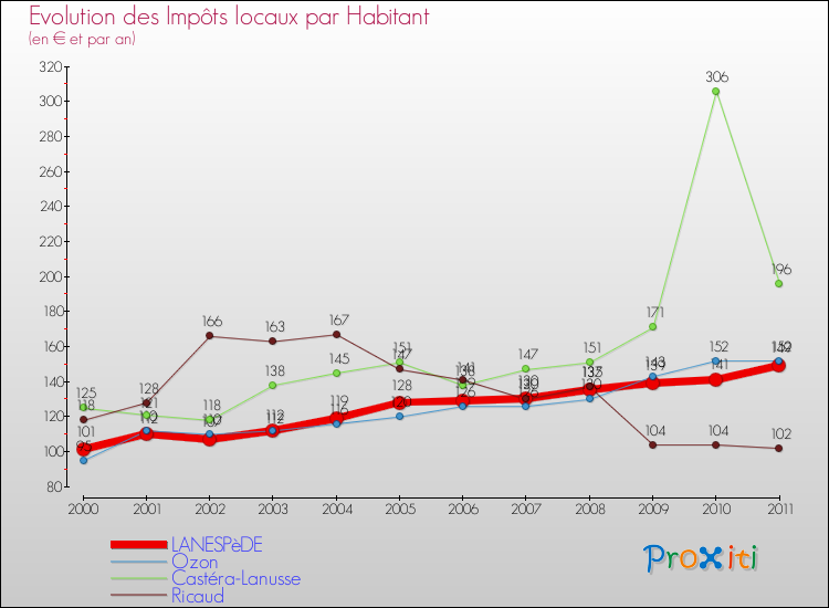 Evolution et montant des impôts locaux par Habitant pour LANESPèDE et les communes proches Comparaison des impôts locaux par habitant pour LANESPèDE et les communes voisines