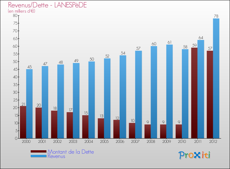Evolution comparée de la dette et des revenus pour la commune de LANESPèDE de 2000 à 2012 Comparaison de la dette et des revenus pour LANESPèDE de 2000 à 2012