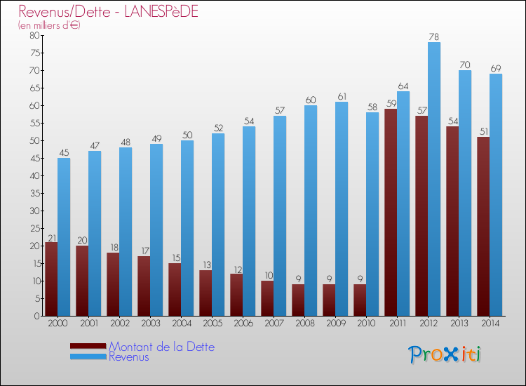 Evolution comparée de la dette et des revenus pour la commune de LANESPèDE de 2000 à 2014 Comparaison de la dette et des revenus pour LANESPèDE de 2000 à 2014