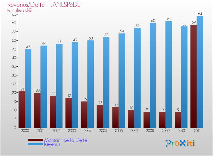 Evolution comparée de la dette et des revenus pour la commune de LANESPèDE de 2000 à 2011 Comparaison de la dette et des revenus pour LANESPèDE de 2000 à 2011
