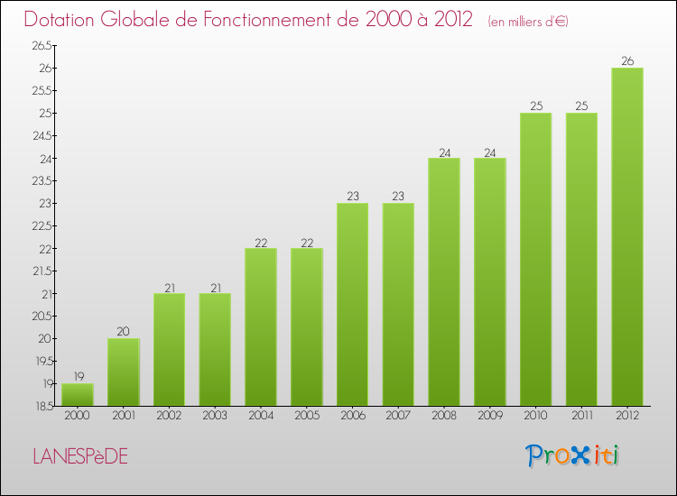 Evolution du montant de la Dotation Globale de Fonctionnement pour la commune de LANESPèDE de 2000 à 2012 Evolution du montant de la Dotation Globale de Fonctionnement pour LANESPèDE de 2000 à 2012