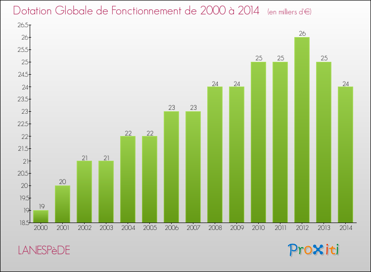 Evolution du montant de la Dotation Globale de Fonctionnement pour la commune de LANESPèDE de 2000 à 2014 Evolution du montant de la Dotation Globale de Fonctionnement pour LANESPèDE de 2000 à 2014