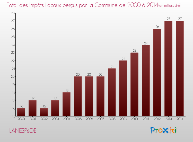 Evolution des Impôts Locaux pour la commune de LANESPèDE de 2000 à 2014 Evolution des Impôts Locaux pour LANESPèDE de 2000 à 2014