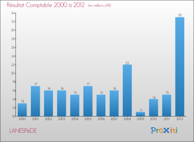 Evolution du résultat comptable pour la commune de LANESPèDE de 2000 à 2012 Evolution du résultat comptable pour LANESPèDE de 2000 à 2012
