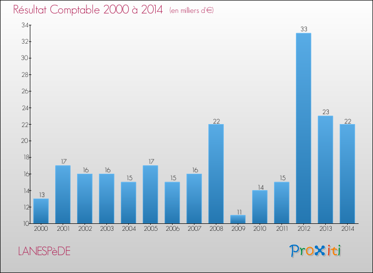 Evolution du résultat comptable pour la commune de LANESPèDE de 2000 à 2014 Evolution du résultat comptable pour LANESPèDE de 2000 à 2014