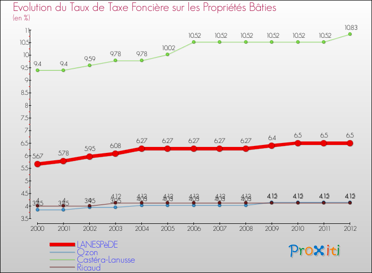 Evolution du taux de la taxe foncière sur le bati pour LANESPèDE et les communes proches de 2000 à 2012 Comparaison des taux de taxe foncière sur le bati pour LANESPèDE et les communes voisines de 2000 à 2012