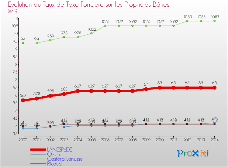 Evolution du taux de la taxe foncière sur le bati pour LANESPèDE et les communes proches de 2000 à 2014 Comparaison des taux de taxe foncière sur le bati pour LANESPèDE et les communes voisines de 2000 à 2014
