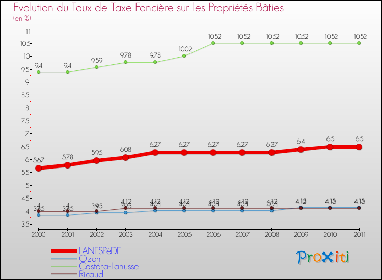 Evolution du taux de la taxe foncière sur le bati pour LANESPèDE et les communes proches Comparaison des taux de taxe foncière sur le bati pour LANESPèDE et les communes voisines