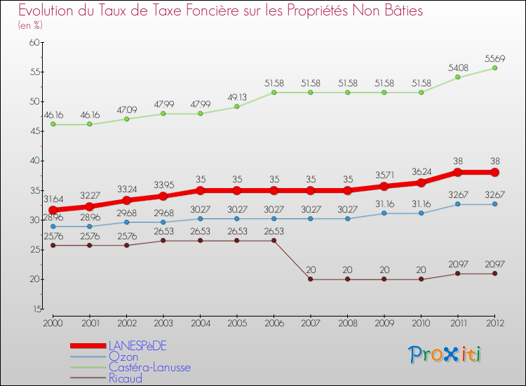 Evolution du taux de la taxe foncière sur les immeubles et terrains non batis pour LANESPèDE et les communes proches de 2000 à 2012 Comparaison des taux de la taxe foncière sur les immeubles et terrains non batis pour LANESPèDE et les communes voisines de 2000 à 2012