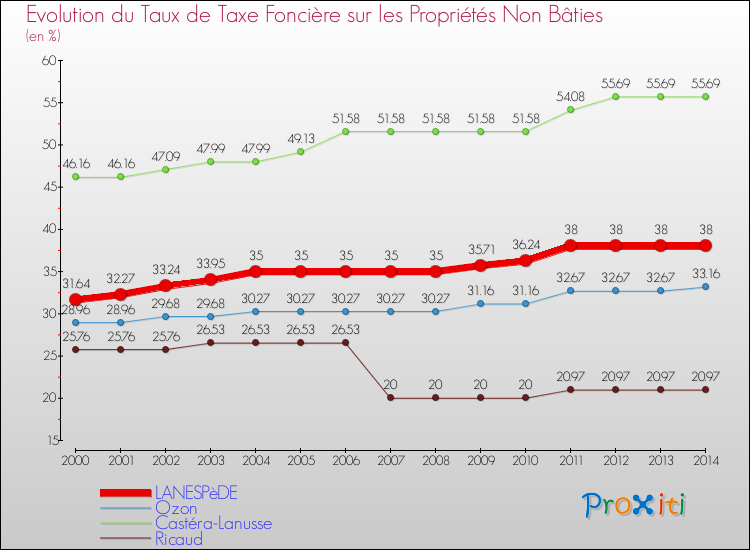 Evolution du taux de la taxe foncière sur les immeubles et terrains non batis pour LANESPèDE et les communes proches de 2000 à 2014 Comparaison des taux de la taxe foncière sur les immeubles et terrains non batis pour LANESPèDE et les communes voisines de 2000 à 2014