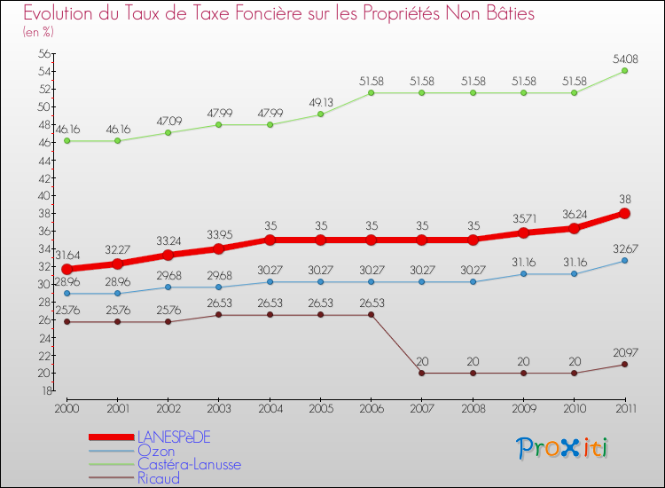 Evolution du taux de la taxe foncière sur les immeubles et terrains non batis pour LANESPèDE et les communes proches Comparaison des taux de la taxe foncière sur les immeubles et terrains non batis pour LANESPèDE et les communes voisines
