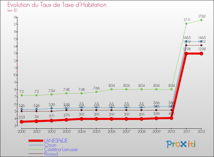 Evolution du taux de la taxe d'habitation pour LANESPèDE et les communes proches Comparaison des taux de la taxe d'habitation pour LANESPèDE et les communes voisines