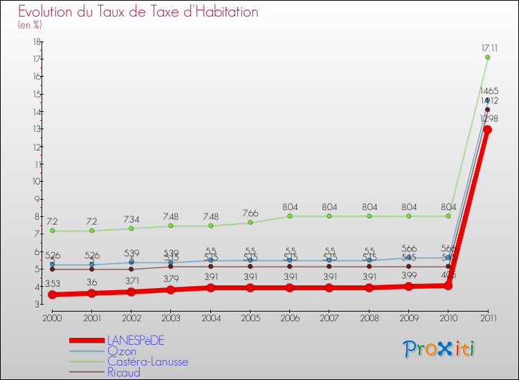 Evolution du taux de la taxe d'habitation pour LANESPèDE et les communes proches Comparaison des taux de la taxe d'habitation pour LANESPèDE et les communes voisines