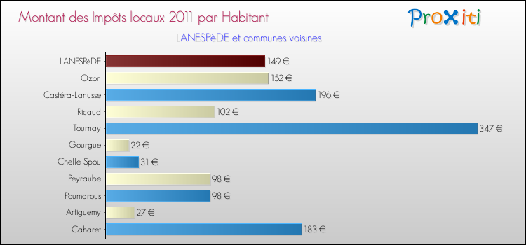 Montant des impôts locaux par Habitant pour LANESPèDE et les communes proches Comparaison des impôts locaux par habitant pour LANESPèDE et les communes voisines