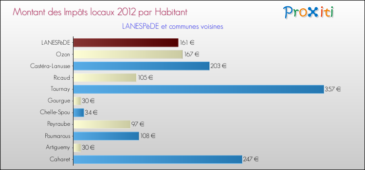 Montant des impôts locaux par Habitant pour LANESPèDE et les communes proches Comparaison des impôts locaux par habitant pour LANESPèDE et les communes voisines