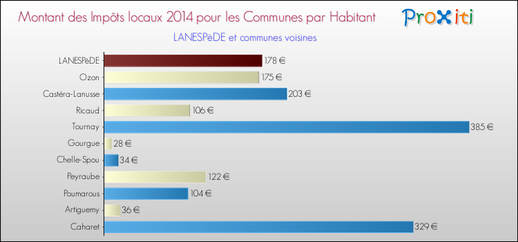 Montant des impôts locaux par Habitant pour LANESPèDE et les communes proches en 2014 Comparaison des impôts locaux par habitant pour LANESPèDE et les communes voisines en 2014