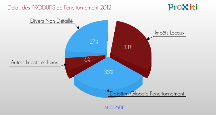Décomposition du Budget de Fonctionnement 2012 de la commune de LANESPèDE Budget de Fonctionnement 2012 pour la commune de LANESPèDE