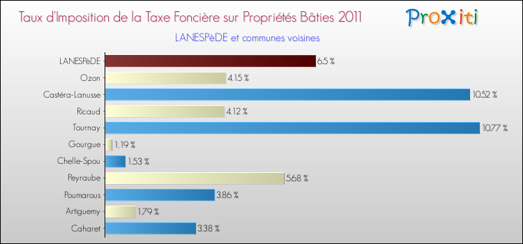 Taux d'imposition de la taxe foncière sur le bati 2011 pour LANESPèDE et les communes proches Comparaison des taux d'imposition de la taxe foncière sur le bati 2011 pour LANESPèDE et les communes voisines