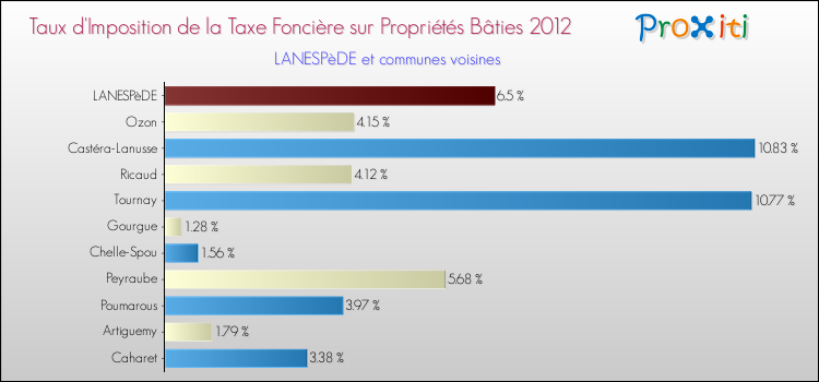 Taux d'imposition de la taxe foncière sur le bati 2012 pour LANESPèDE et les communes proches Comparaison des taux d'imposition de la taxe foncière sur le bati 2012 pour LANESPèDE et les communes voisines