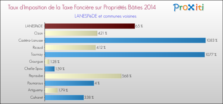 Taux d'imposition de la taxe foncière sur le bati 2014 pour LANESPèDE et les communes proches Comparaison des taux d'imposition de la taxe foncière sur le bati 2014 pour LANESPèDE et les communes voisines