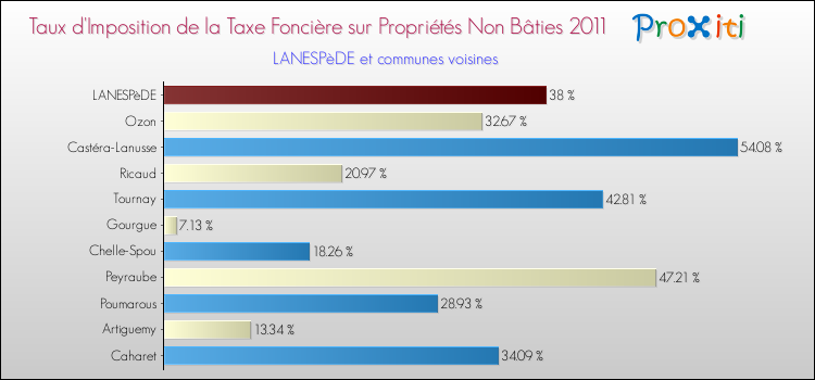 Taux d'imposition de la taxe foncière sur les immeubles et terrains non batis 2011 pour LANESPèDE et les communes proches Comparaison des taux d'imposition de la taxe foncière sur les immeubles et terrains non batis 2011 pour LANESPèDE et les communes voisines