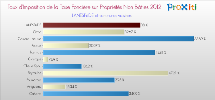 Taux d'imposition de la taxe foncière sur les immeubles et terrains non batis 2012 pour LANESPèDE et les communes proches Comparaison des taux d'imposition de la taxe foncière sur les immeubles et terrains non batis 2012 pour LANESPèDE et les communes voisines